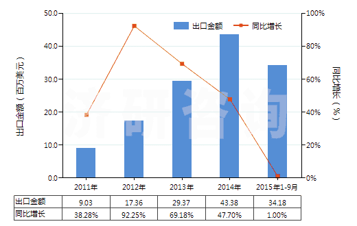 2011-2015年9月中國乙烯聚合物制單絲、條、桿及型材(包括異型材,單絲截面直徑超過1mm)(HS39161000)出口總額及增速統(tǒng)計(jì)